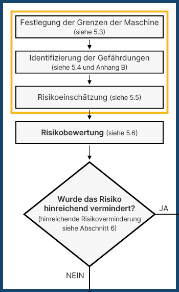 Aufnahme aus der EN ISO 12100 zur Illustration des Ablaufs der Risikobeurteilung