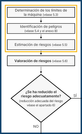 Inicio del proceso iterativo para la reducción del riesgo