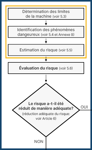 Adoption du processus itératif de réduction du risque