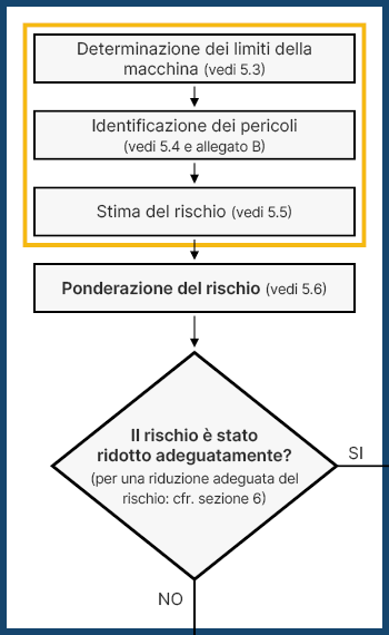 Avvio del processo iterativo per la riduzione del rischio