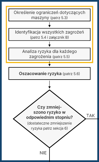 Rozpoczęcie iteracyjnego procesu zmniejszania ryzyka