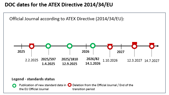 Graphical illustration of DOC deadlines for harmonized standards according to the ATEX Directive