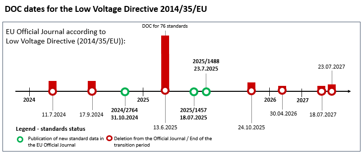 Graphical illustration of DOC deadlines for harmonized standards according to the Low Voltage Directive