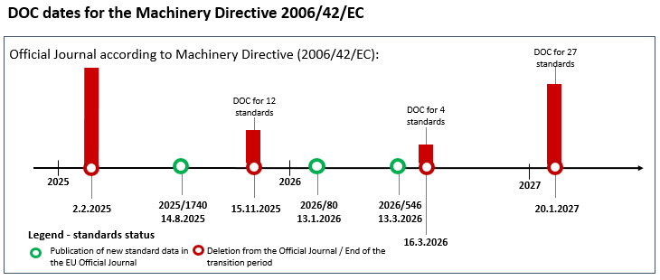 Graphical illustration of DOC deadlines for harmonized standards according to the Machinery Directive