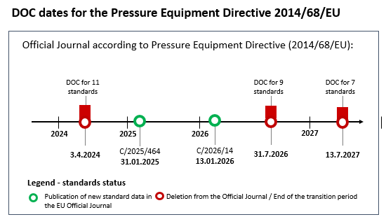 Graphical illustration of DOC deadlines for harmonized standards according to the Pressure Equipment Directive