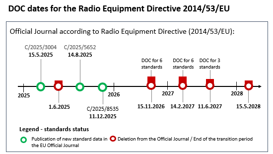 Graphical illustration of DOC deadlines for harmonized standards according to the Radio Equipment Directive