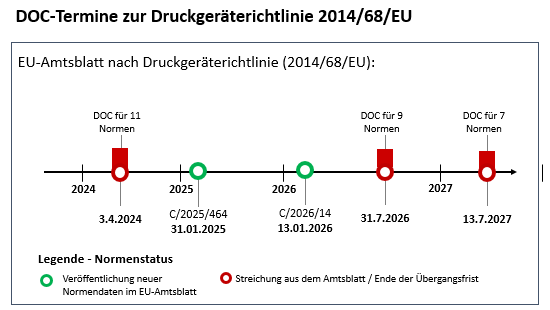 Grafische Darstellung der DOC-Termine für harmonisierte Normen nach Druckgeräterichtlinie