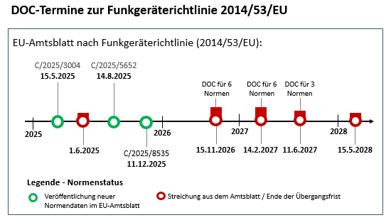 Grafische Darstellung der DOC-Termine für harmonisierte Normen nach Funkgeräterichtlinie