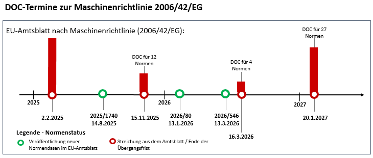 Grafische Darstellung der DOC-Termine für harmonisierte Normen nach Maschinenrichtlinie