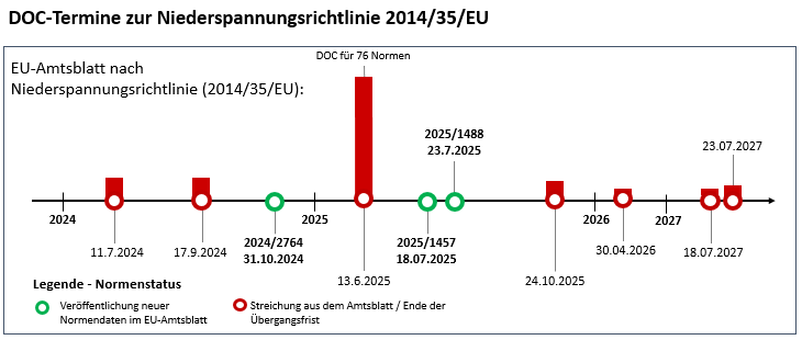Grafische Darstellung eines Zeitstrahls zu Niederspannungsnormen und deren Datum der Streichung aus dem EU-Amtsblatt