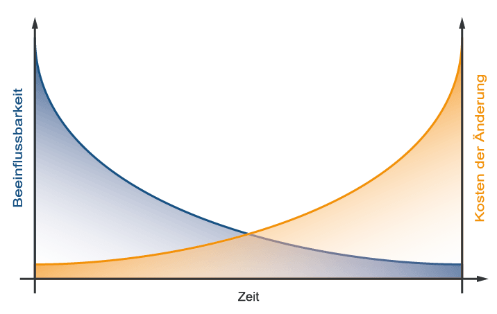 Grafik zu Folgen von verspäteten Risikobeurteilungen