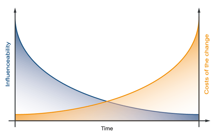 Grafische Gegenüberstellung von Projektentwicklung und KOsten