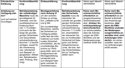 Konformitätsszenarien für Maschinensteuerungen unter der Maschinenrichtlinie 2006/42/EG Teil 4