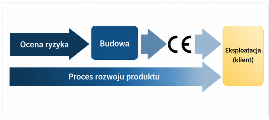 Rysunek 1: Schemat procesu rozwoju produktu z uwzględnieniem oceny ryzyka.