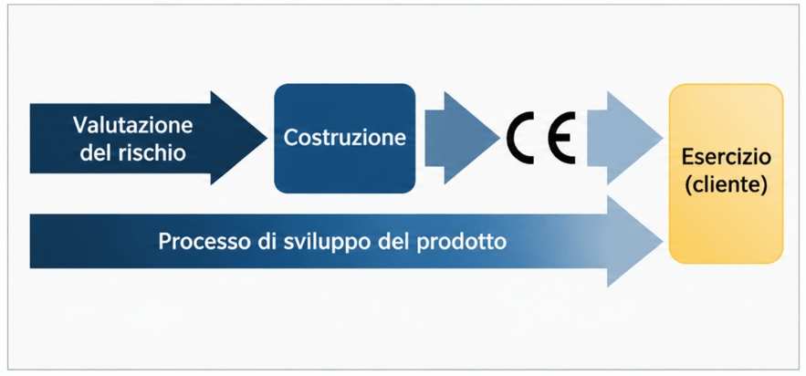 Figura 1: Rappresentazione del processo di sviluppo del prodotto con integrazione della valutazione del rischio