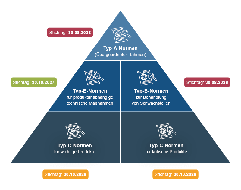 Grafische Darstellung des Konzepts der Kategorisierung von Normen zum Cyber Resilience Act