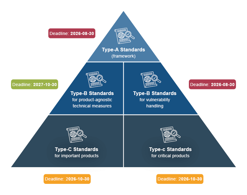 Graphical representation of the concept of categorising standards for the Cyber Resilience Act
