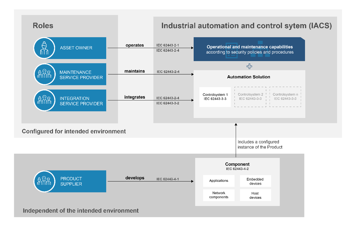 Graphical illustration of roles and responsibilities in the security lifecycle